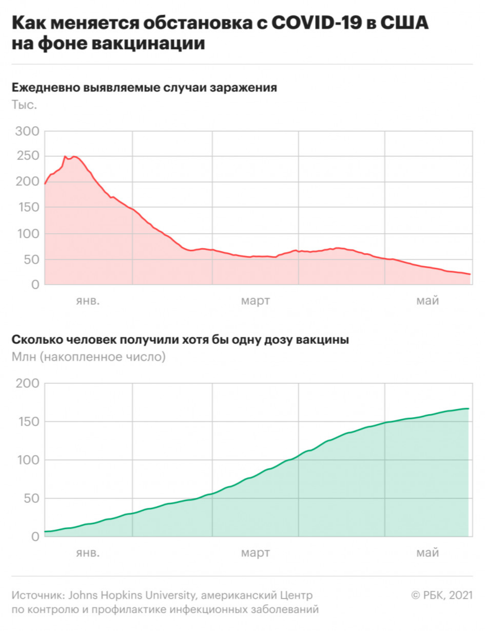 Как вакцинация меняет число заболевших COVID в странах. Инфографика
