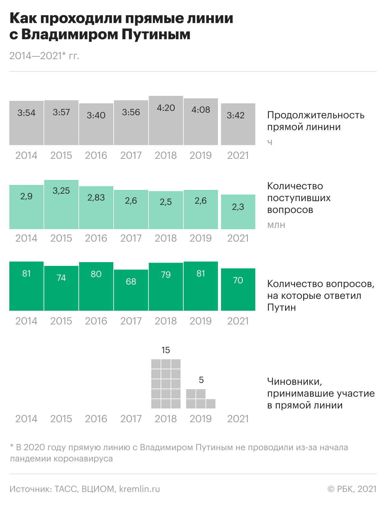 Первая с начала пандемии прямая линия с Владимиром Путиным. Главное