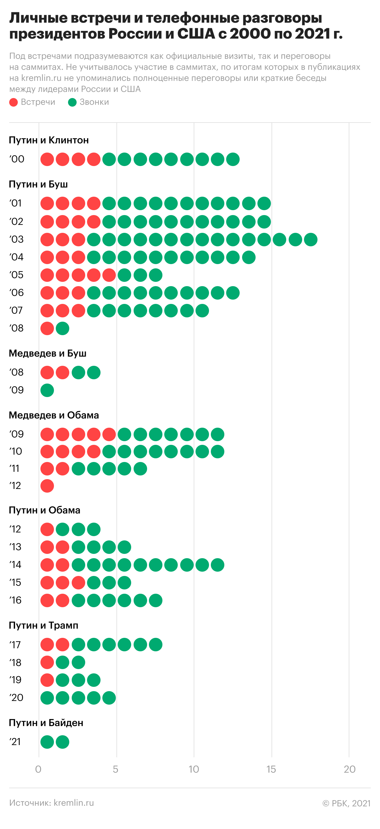 &laquo;Это начало последней главы&raquo;: иностранные СМИ о саммите Путина и Байдена