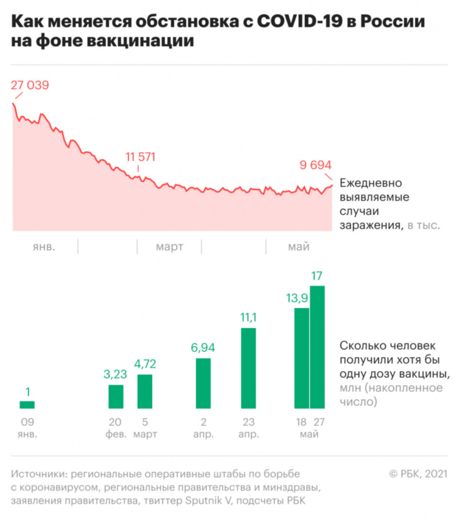 Как вакцинация меняет число заболевших COVID в странах. Инфографика