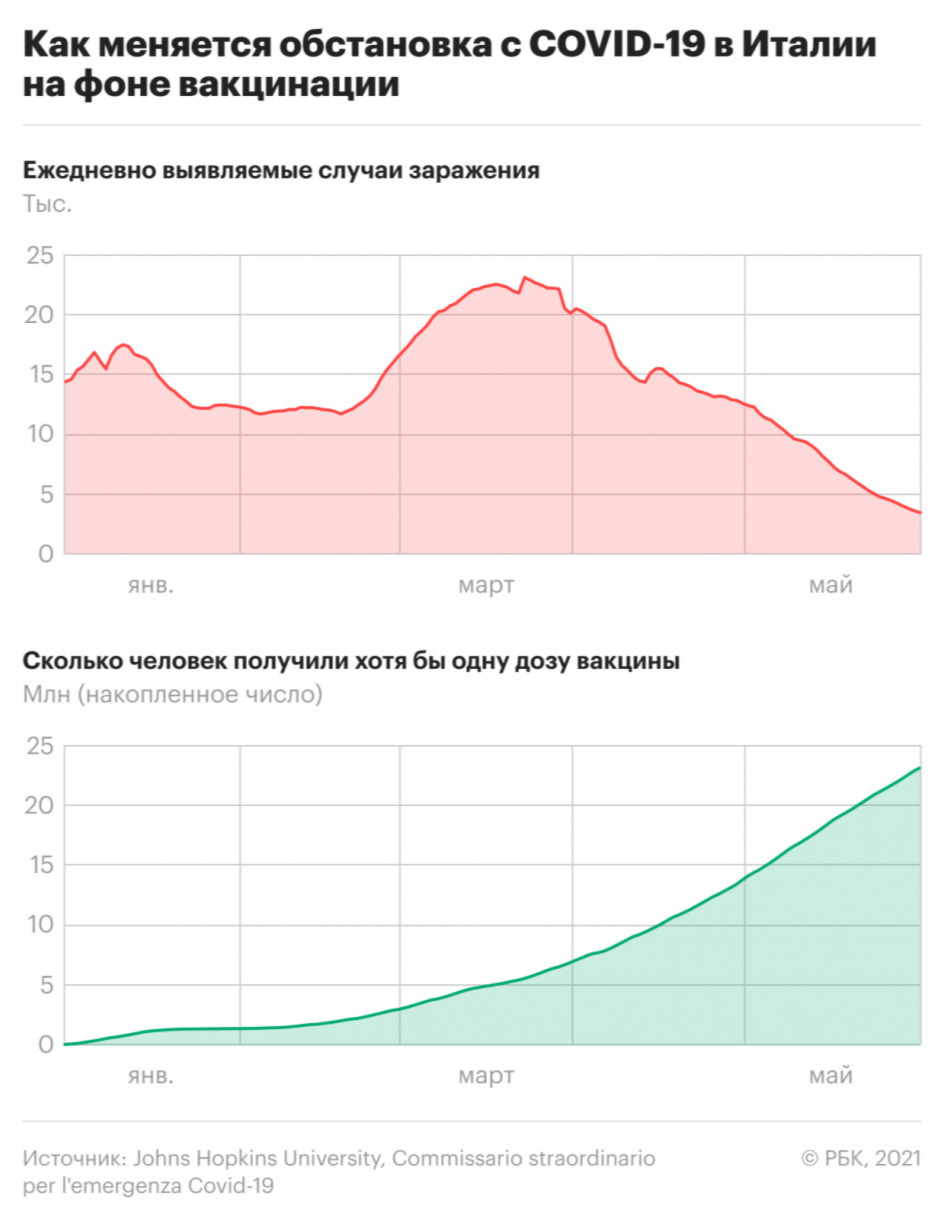 Как вакцинация меняет число заболевших COVID в странах. Инфографика