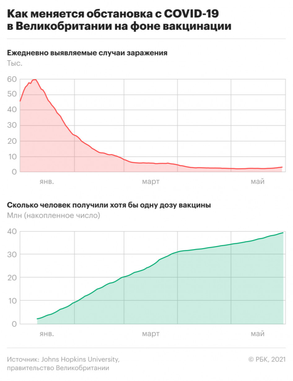 Как вакцинация меняет число заболевших COVID в странах. Инфографика
