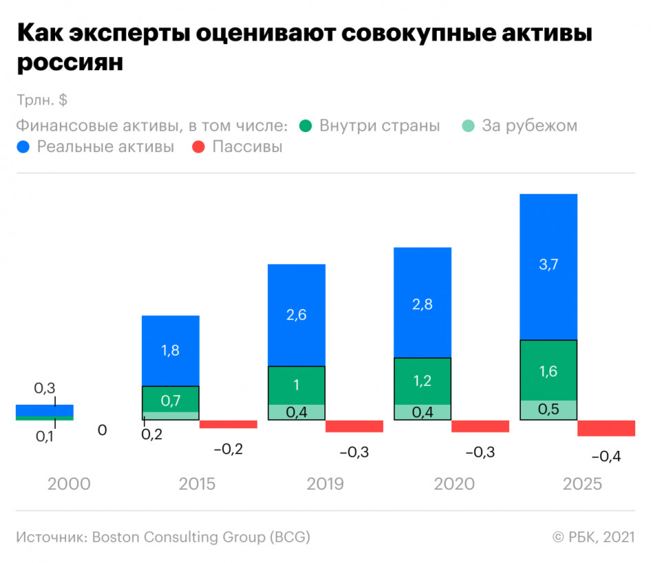 Эксперты оценили стоимость активов 500 «сверхбогатых» россиян