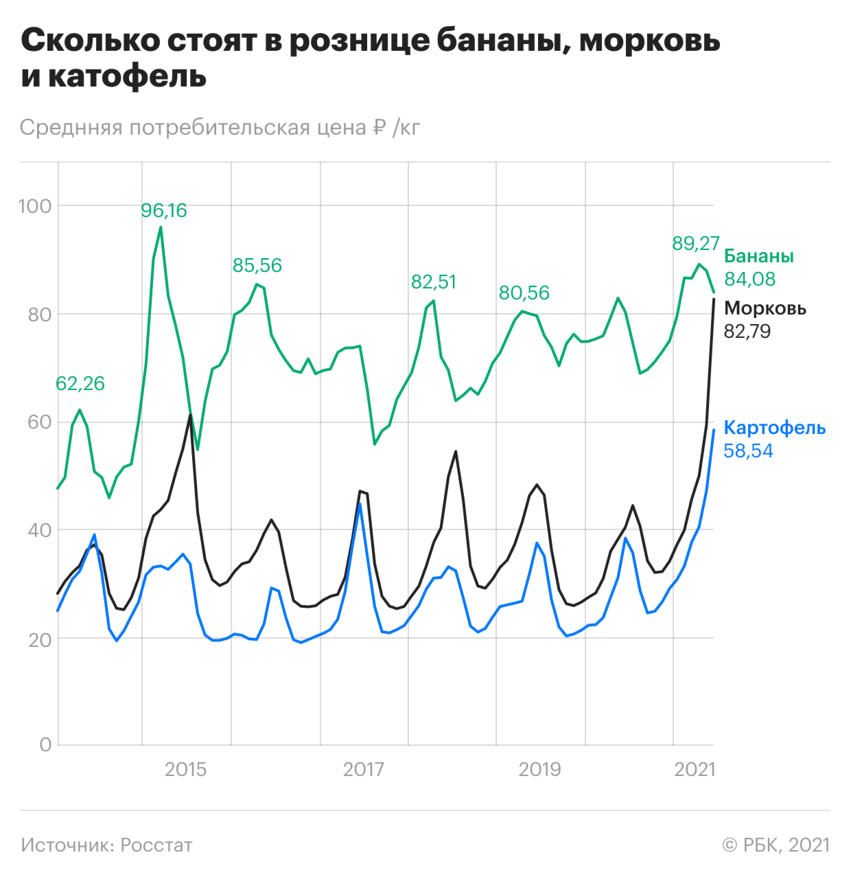Цены на бананы в магазинах установили пятилетний рекорд