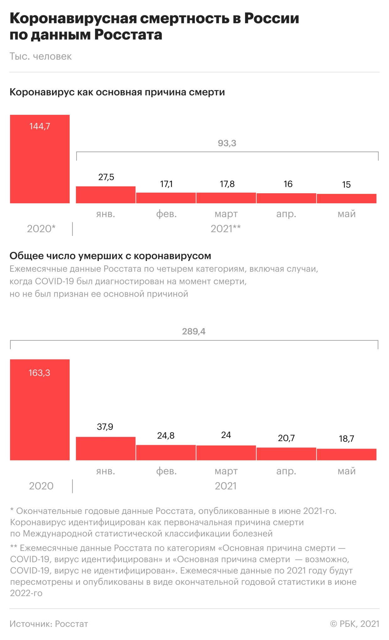 Китай против расследования ВОЗ. Самое актуальное о пандемии на 22 июля