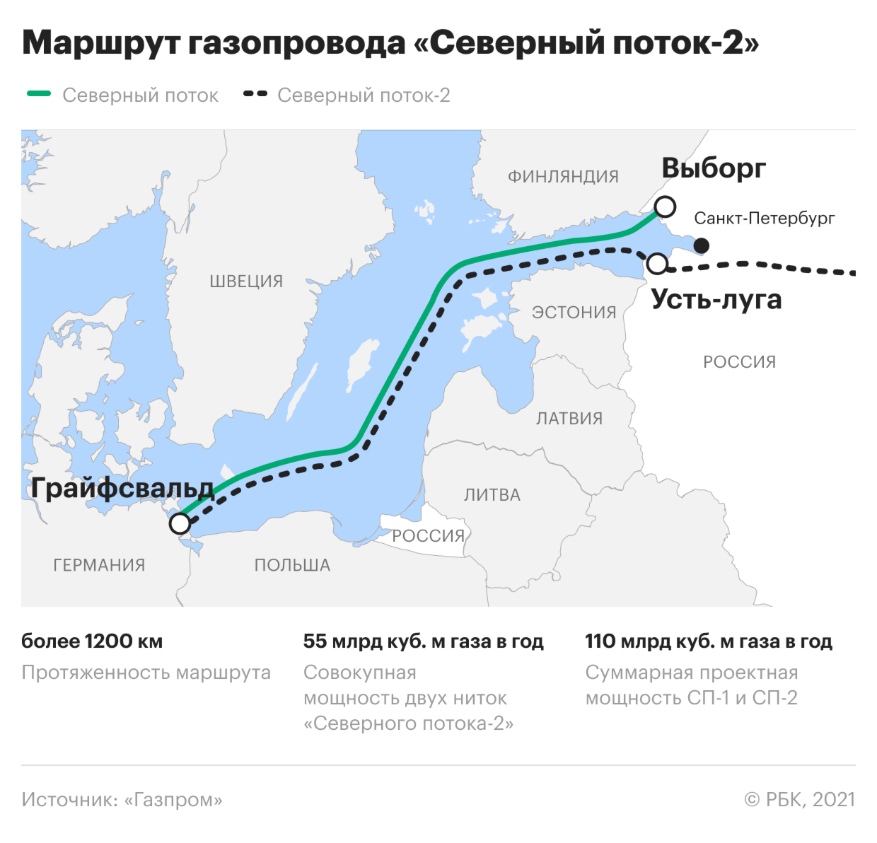 США и Германия дали зеленый свет &laquo;Северному потоку-2&raquo;. Что важно знать