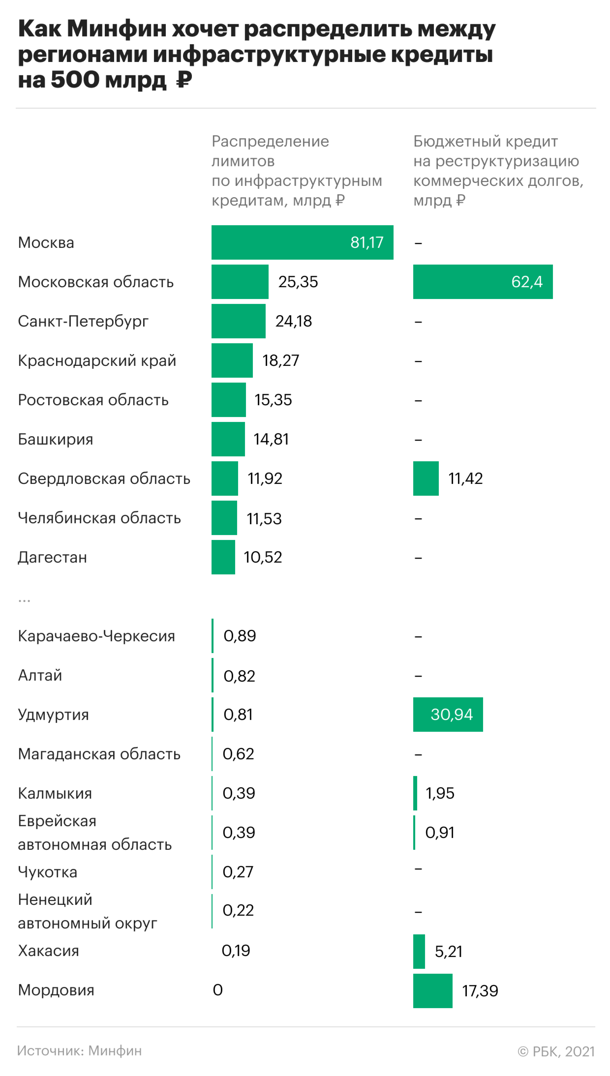 Треть инфраструктурных кредитов из бюджета получат пять регионов
