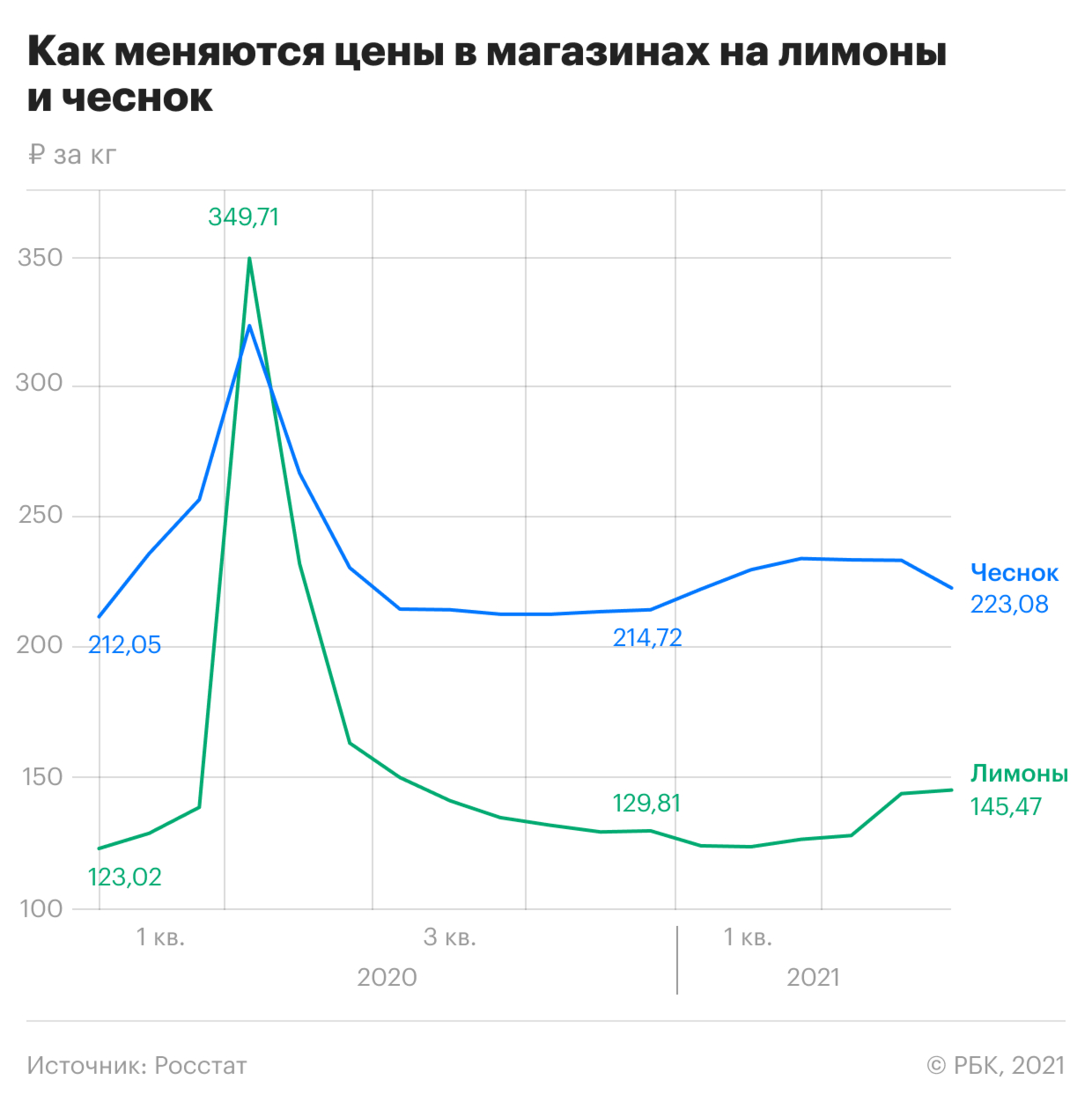 Лимоны стали самым подешевевшим за год продуктом