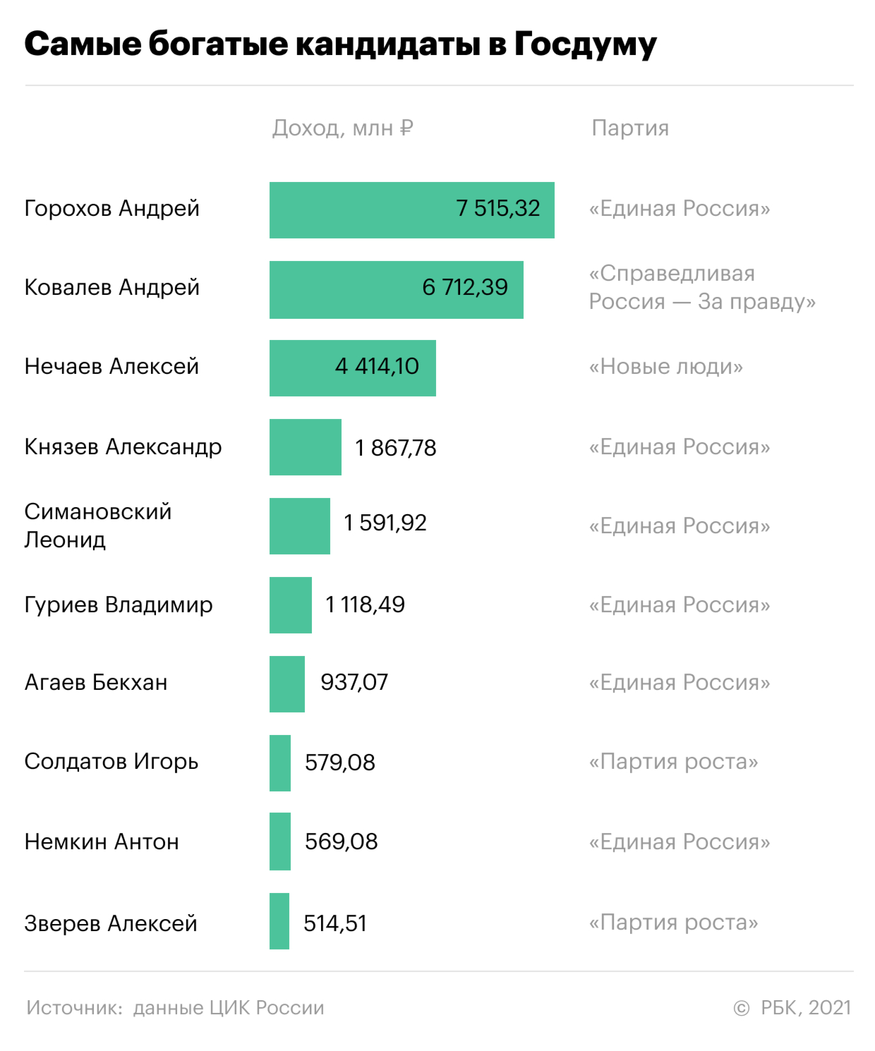 Богатейшими кандидатами в Думу оказались производители лекарств и свеклы