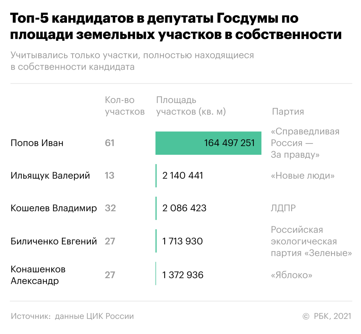 Богатейшими кандидатами в Думу оказались производители лекарств и свеклы
