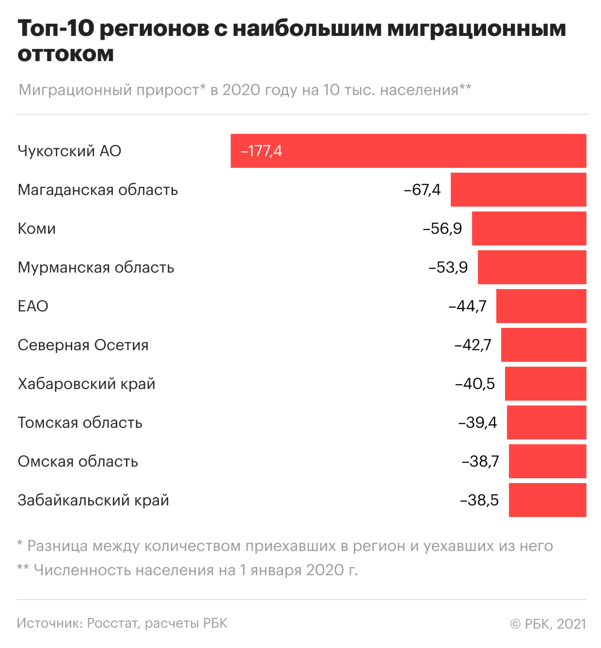 Из каких регионов и куда переезжают россияне. Инфографика