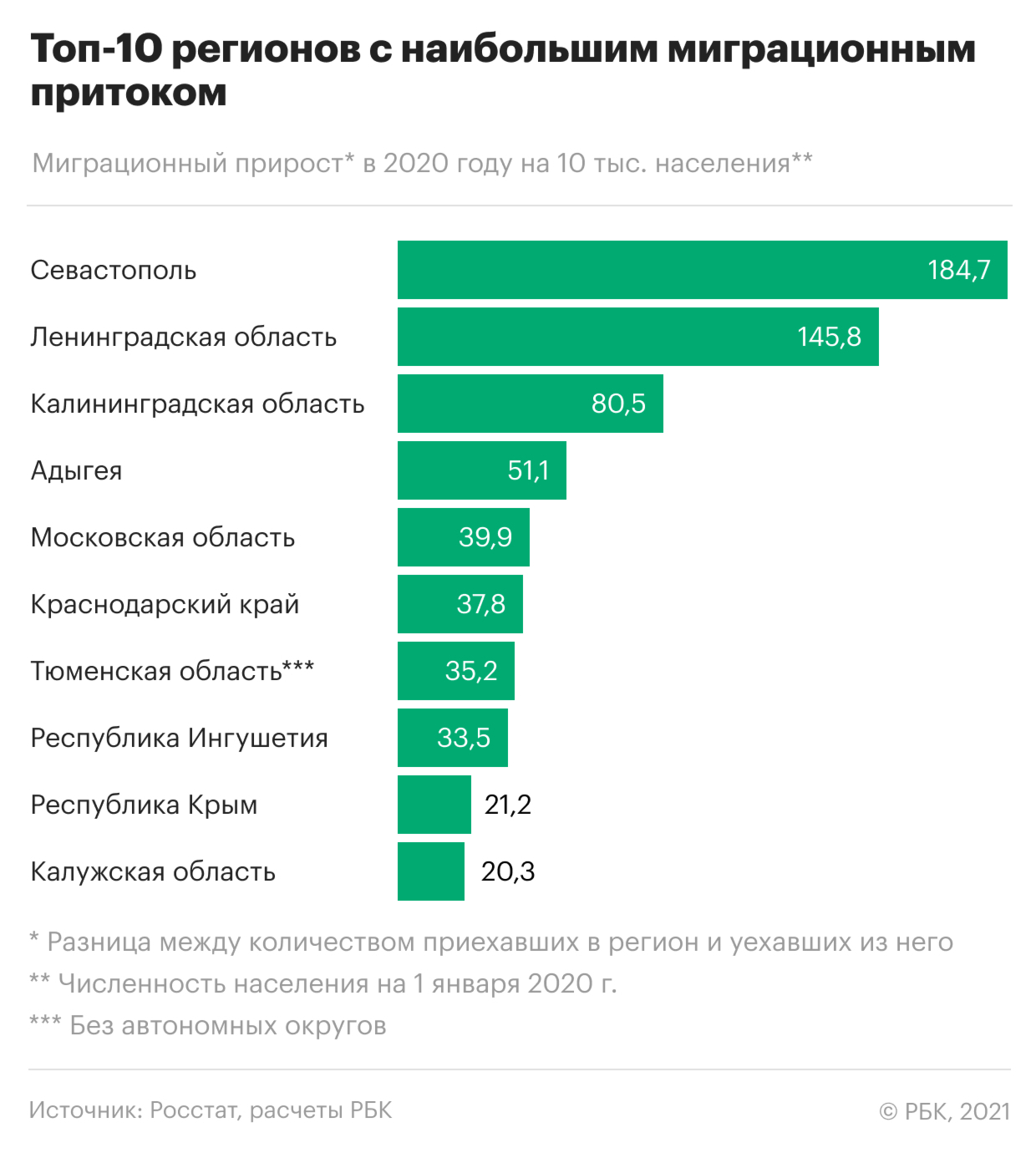 Из каких регионов и куда переезжают россияне. Инфографика