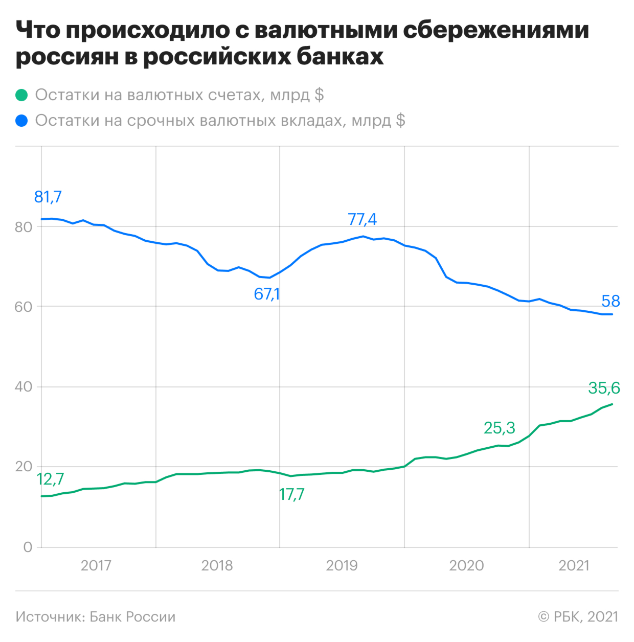 Счет населения. Статистика доллара.