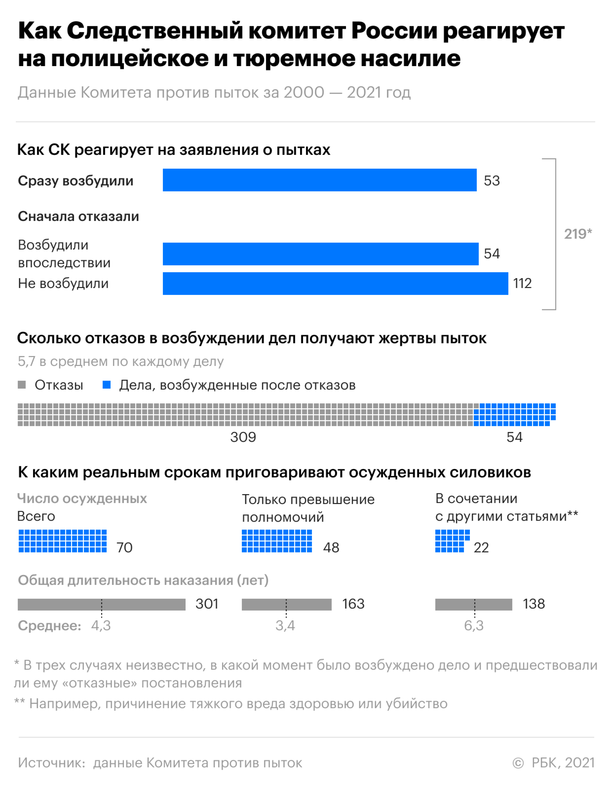 Почти половина осужденных за пытки силовиков получили условные сроки