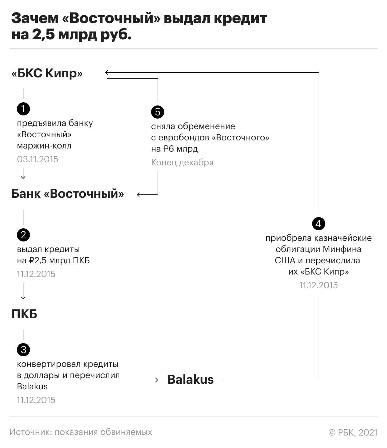 Как развивалось дело Baring Vostok. Хронология