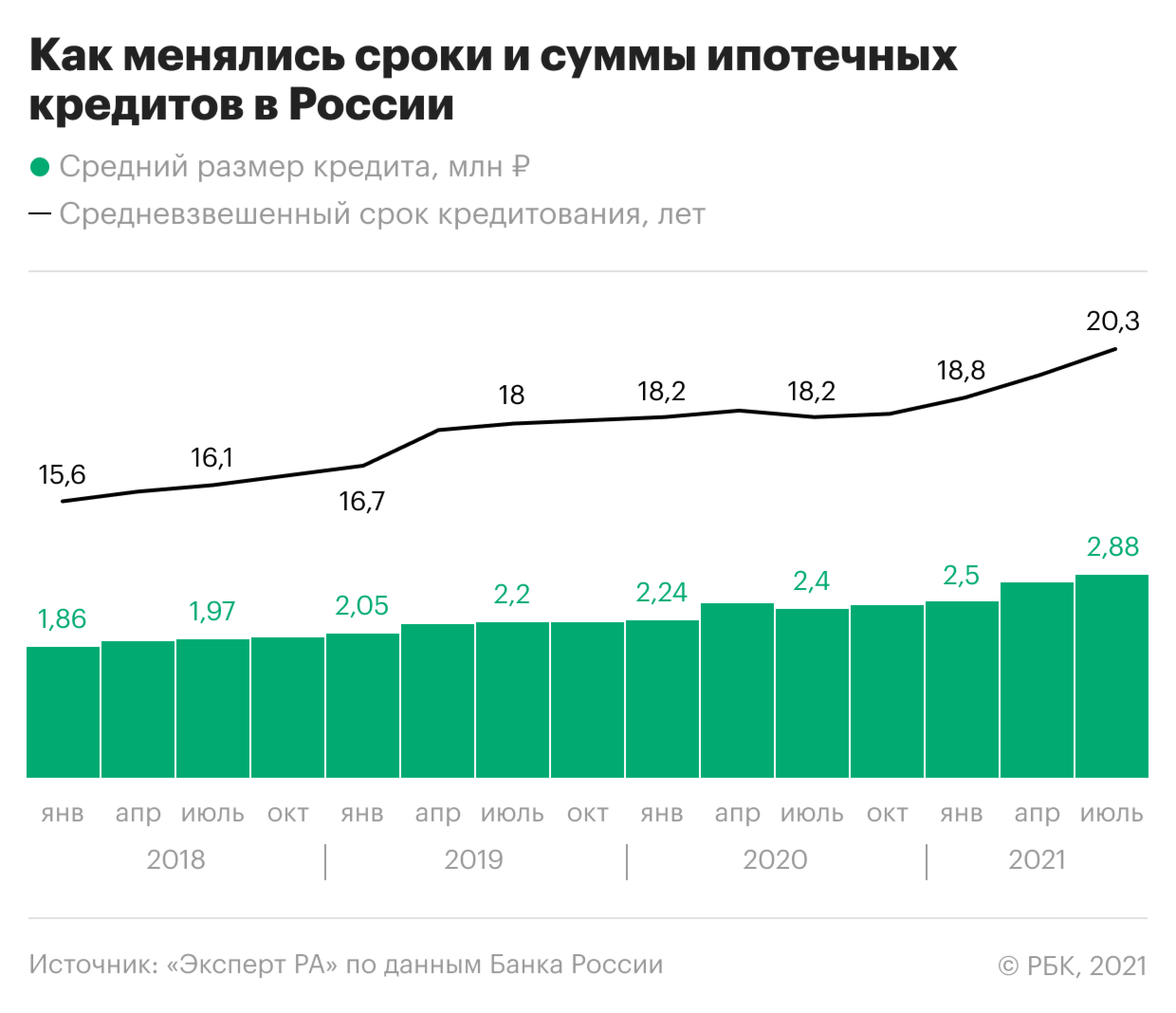 Аналитики указали на &laquo;иллюзию доступности&raquo; ипотеки в России