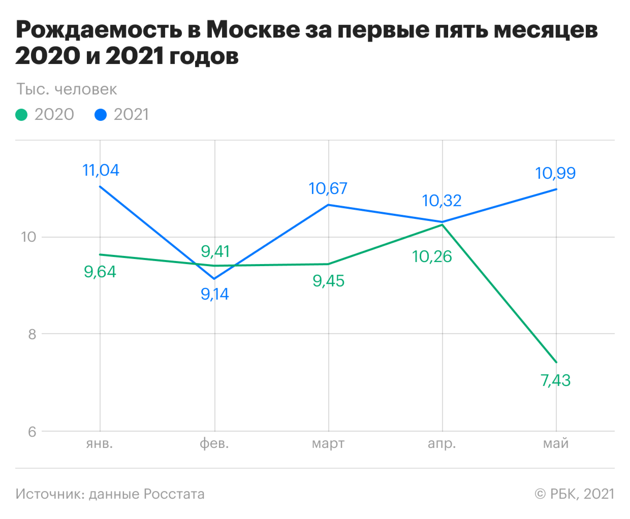 Рост рождаемости в Москве достиг рекордных 148% на фоне пандемии