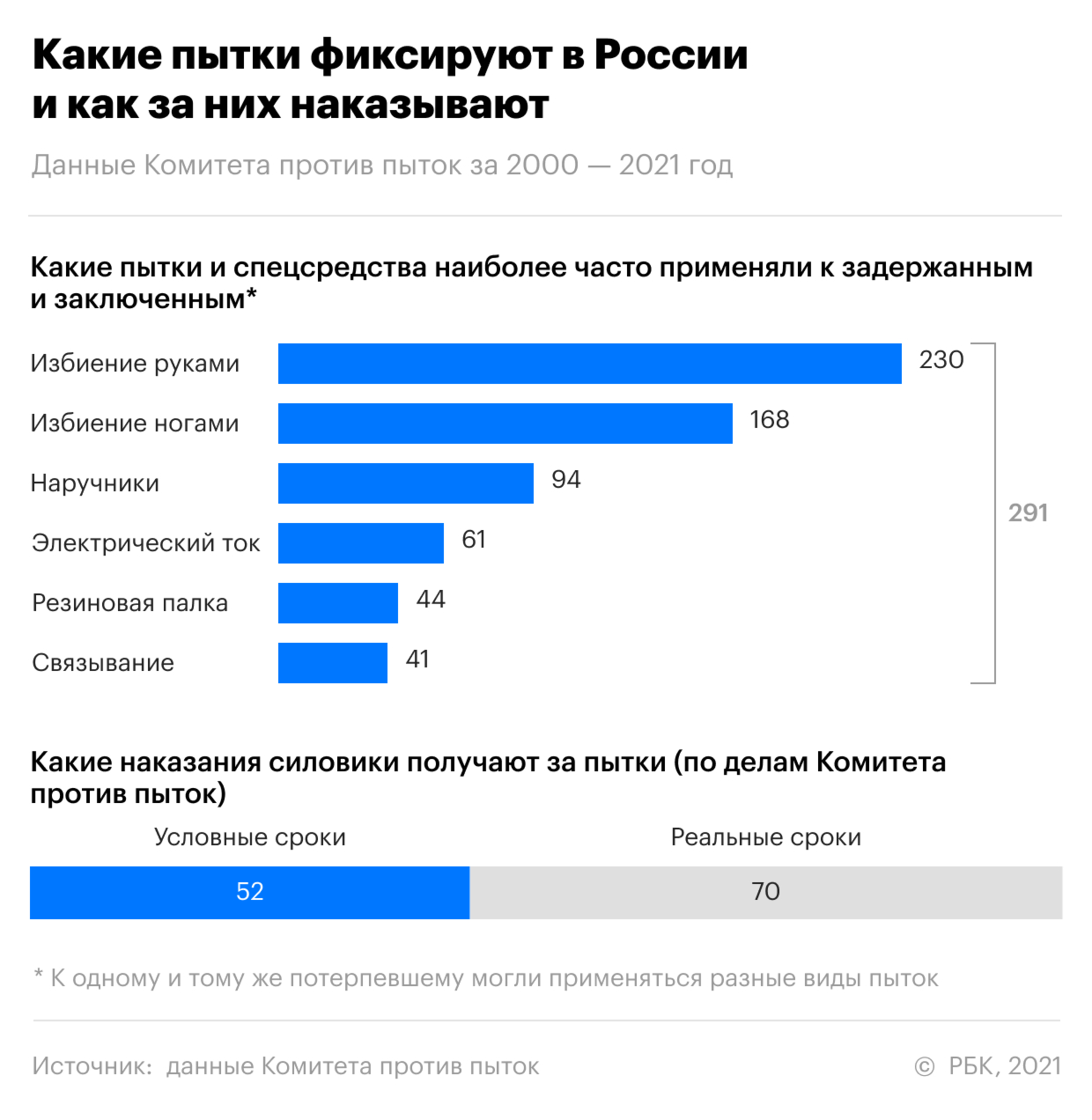 Почти половина осужденных за пытки силовиков получили условные сроки
