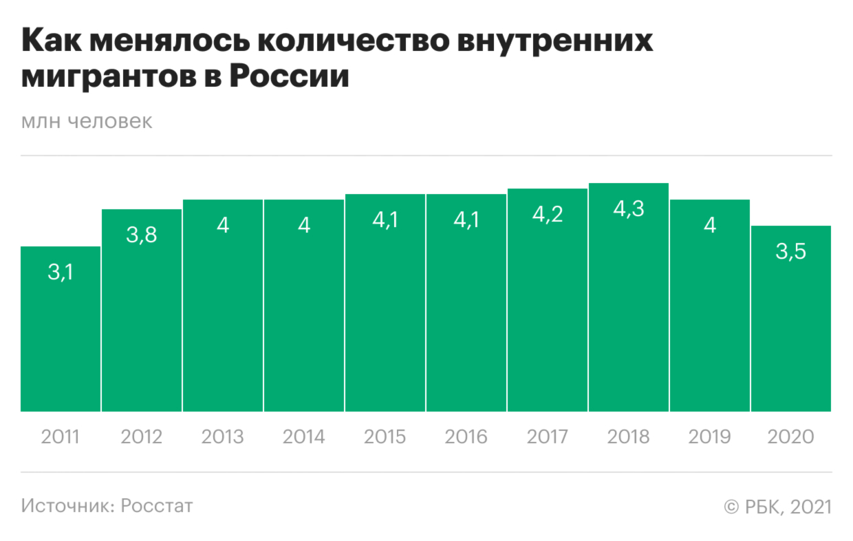 Количество переехать. Отток населения. Рейтинг стран по количеству мигрантов. Куда эмигрируют россияне статистика 2021. Количество переехавших из России.