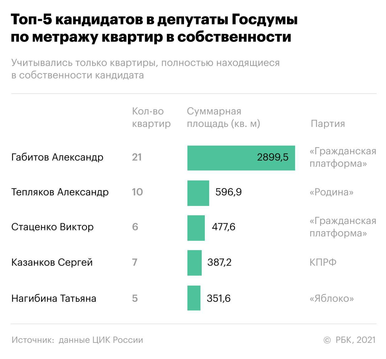 Богатейшими кандидатами в Думу оказались производители лекарств и свеклы