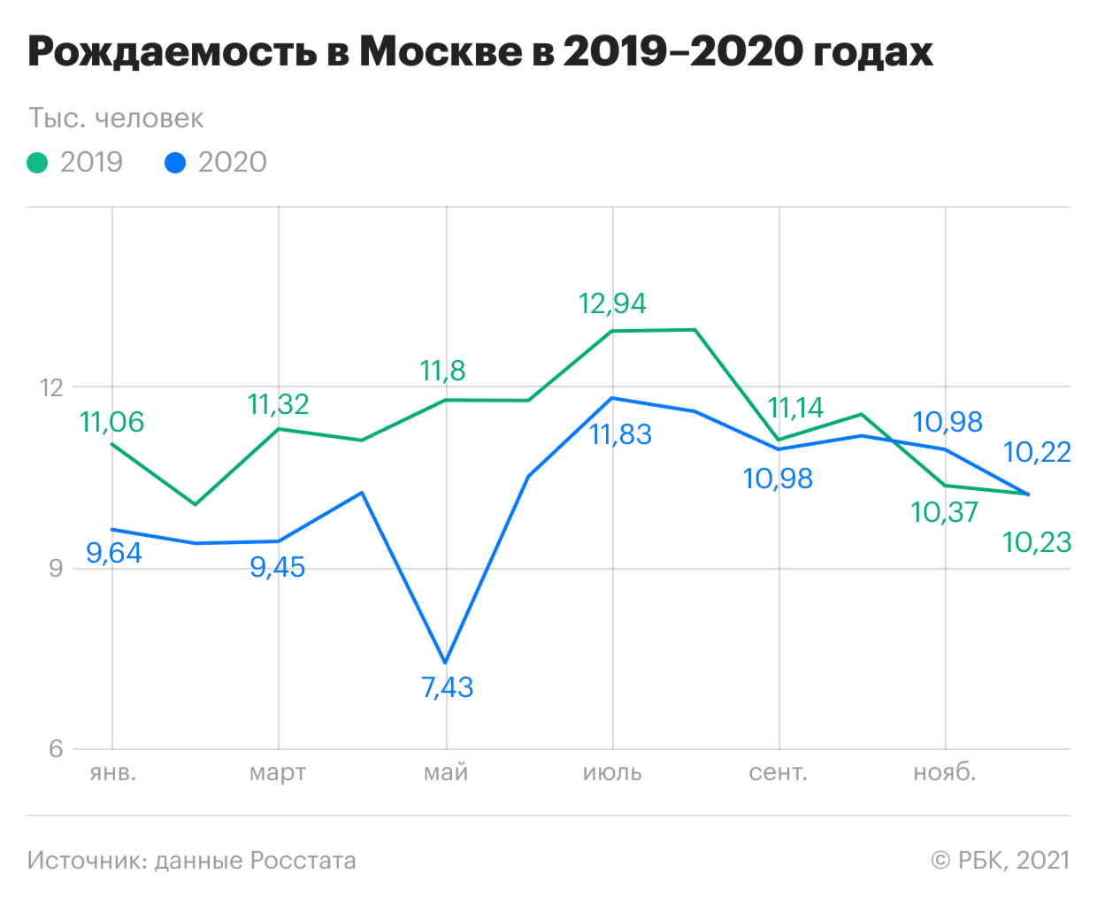 Рост рождаемости в Москве достиг рекордных 148% на фоне пандемии
