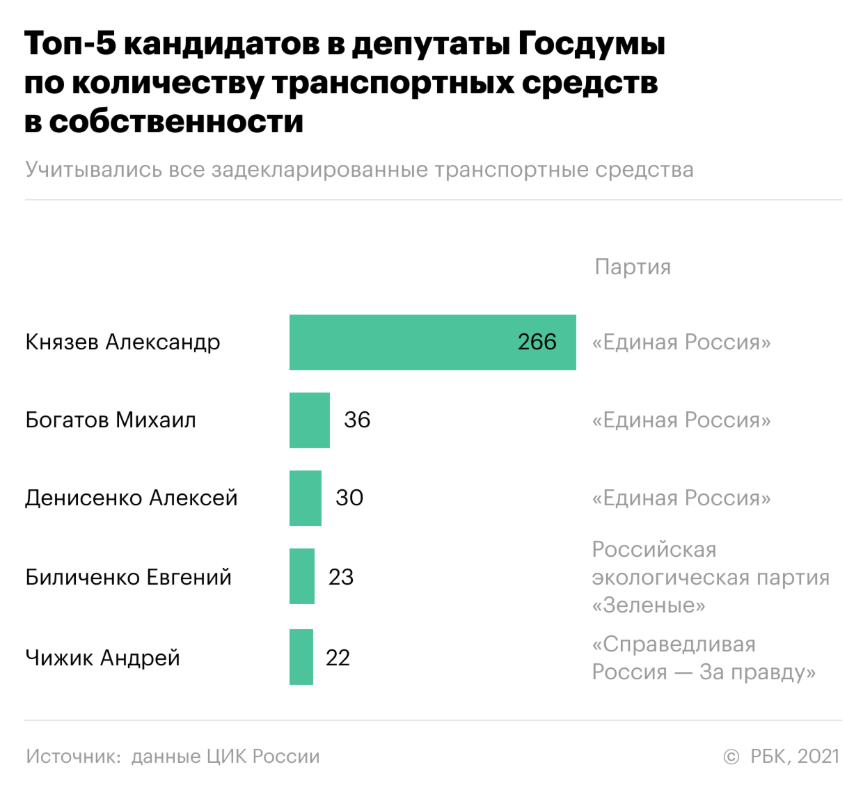 Богатейшими кандидатами в Думу оказались производители лекарств и свеклы