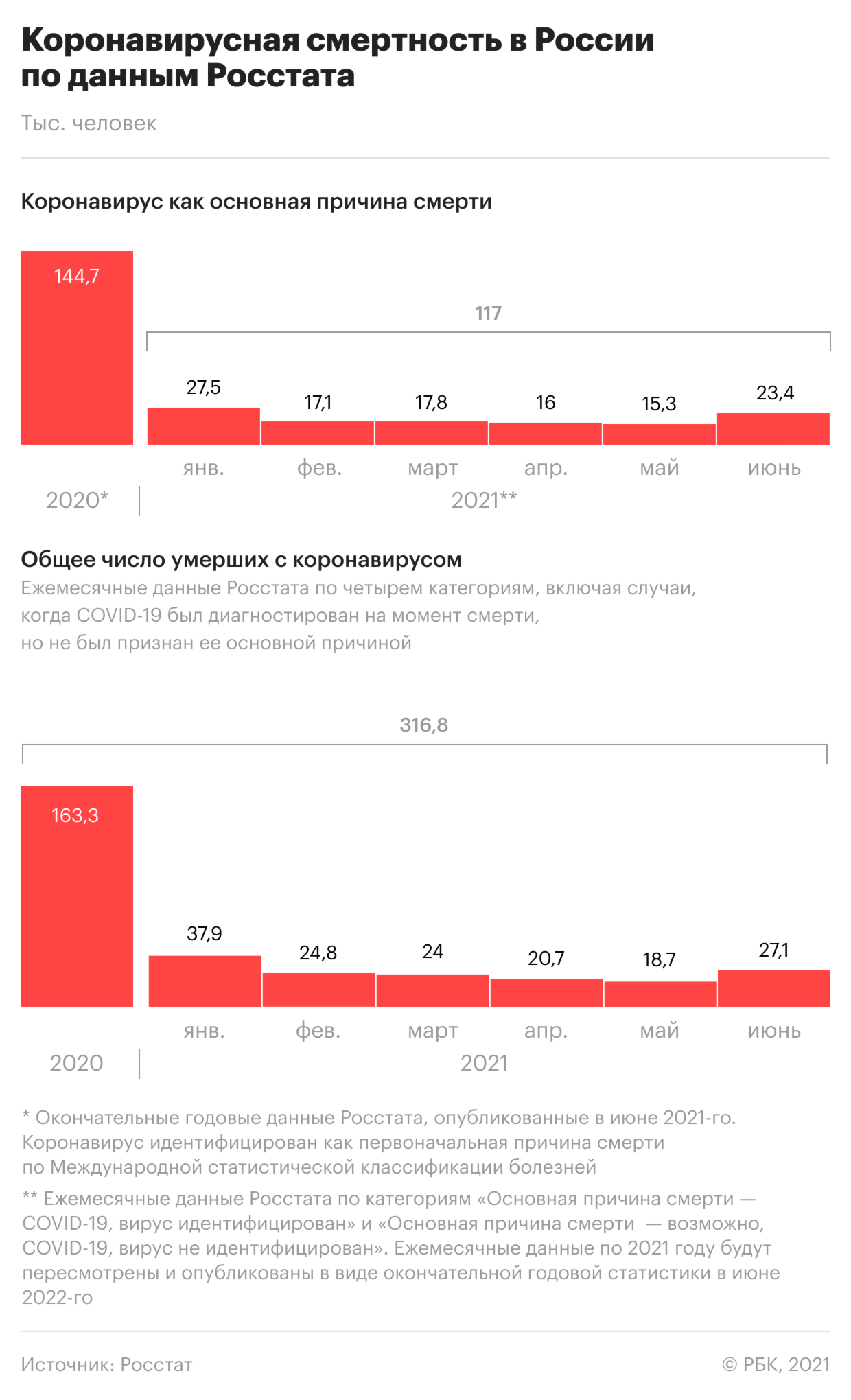 Суточная смертность снизилась. Самое актуальное о пандемии на 22 августа