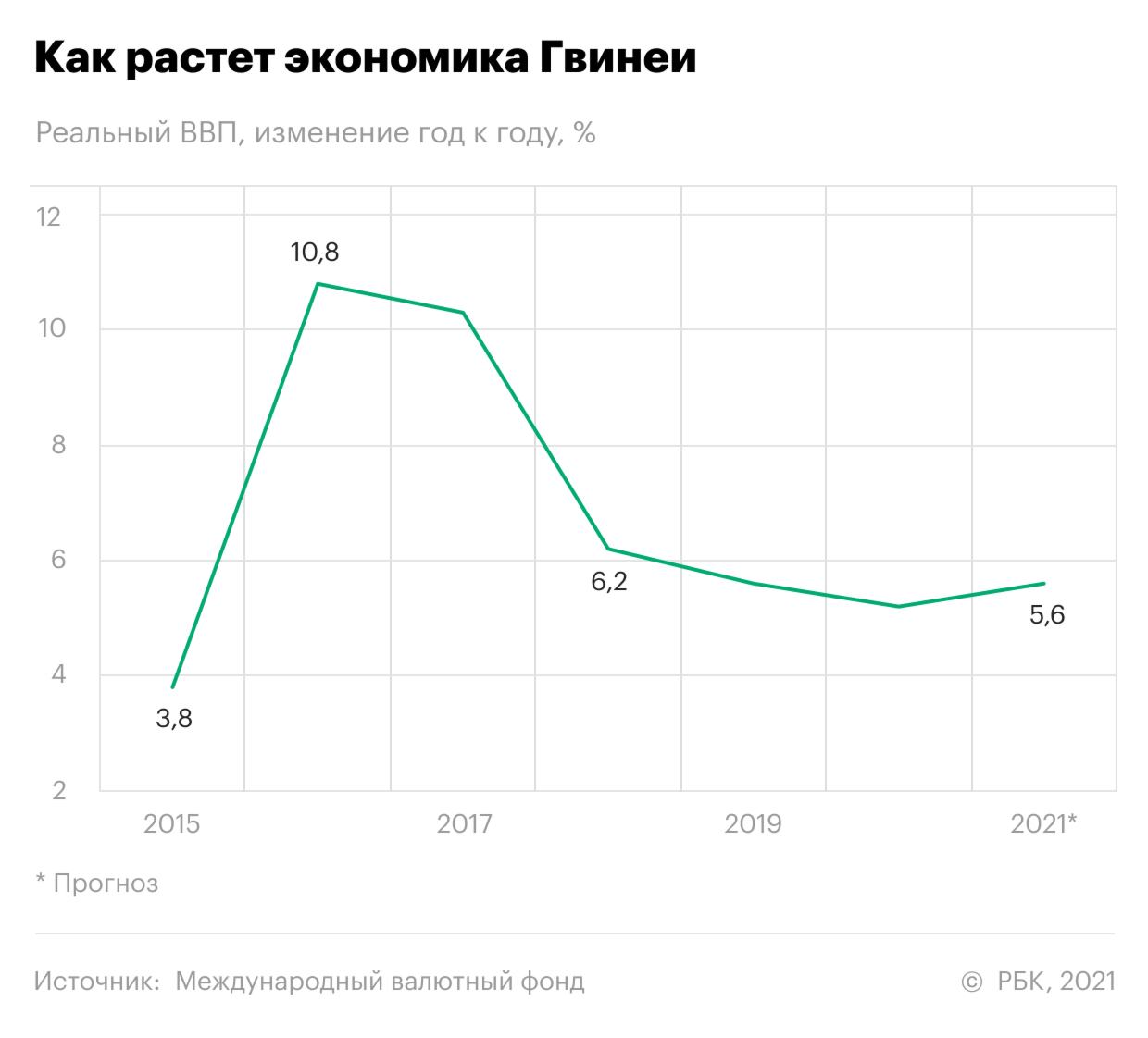 Что важно знать об экономике Гвинеи, где произошел госпереворот