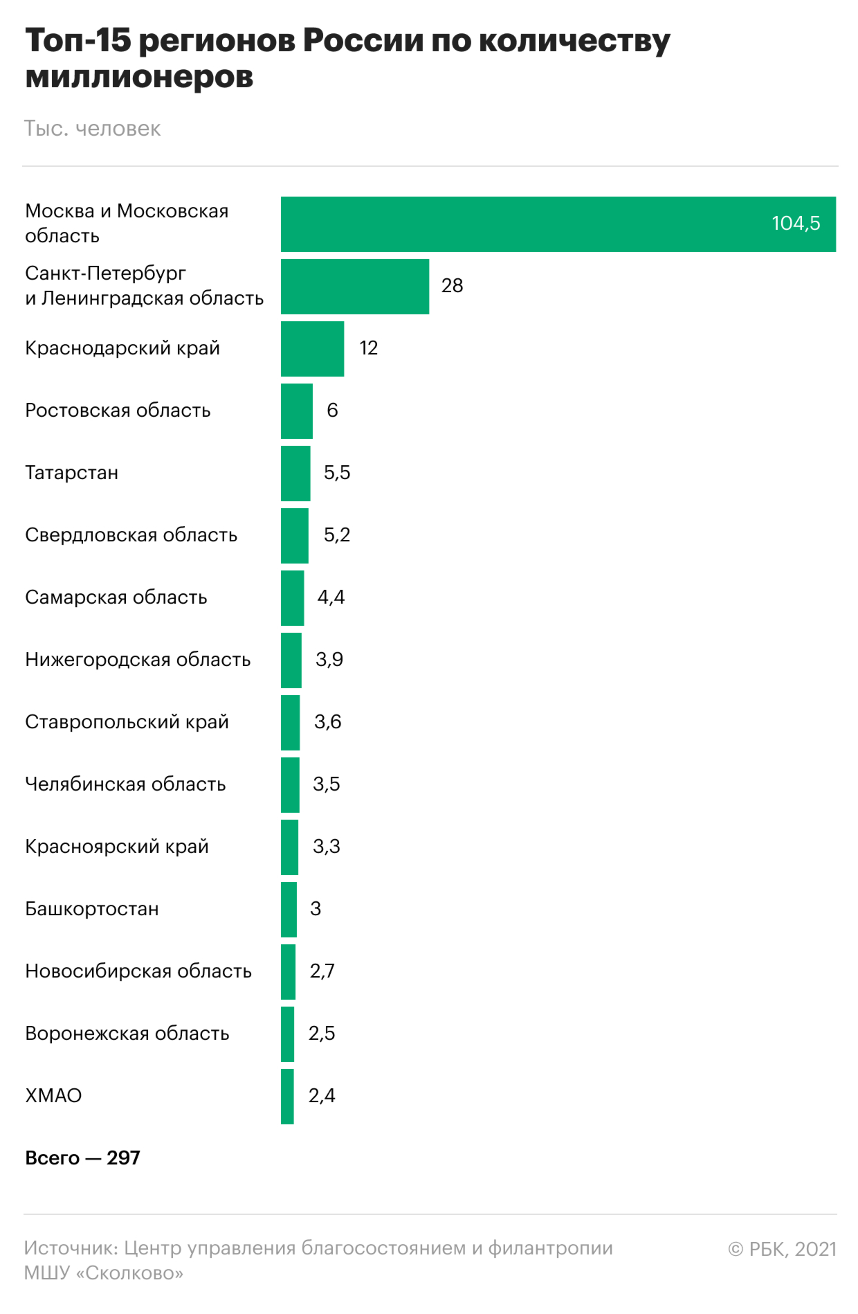 Аналитики оценили число миллионеров в регионах