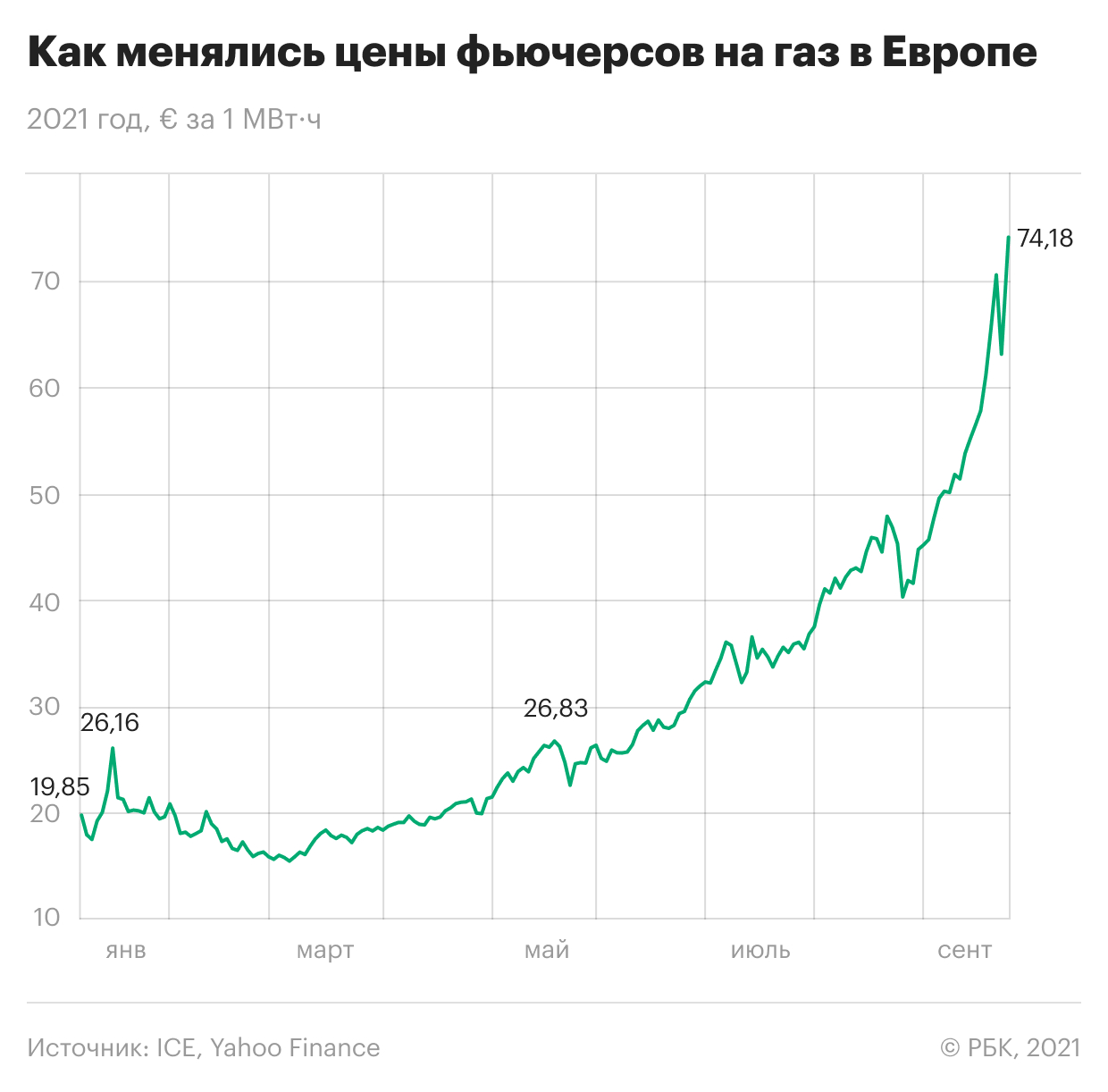 Как фьючерсы на газ в Европе вновь превысили $900. Инфографика