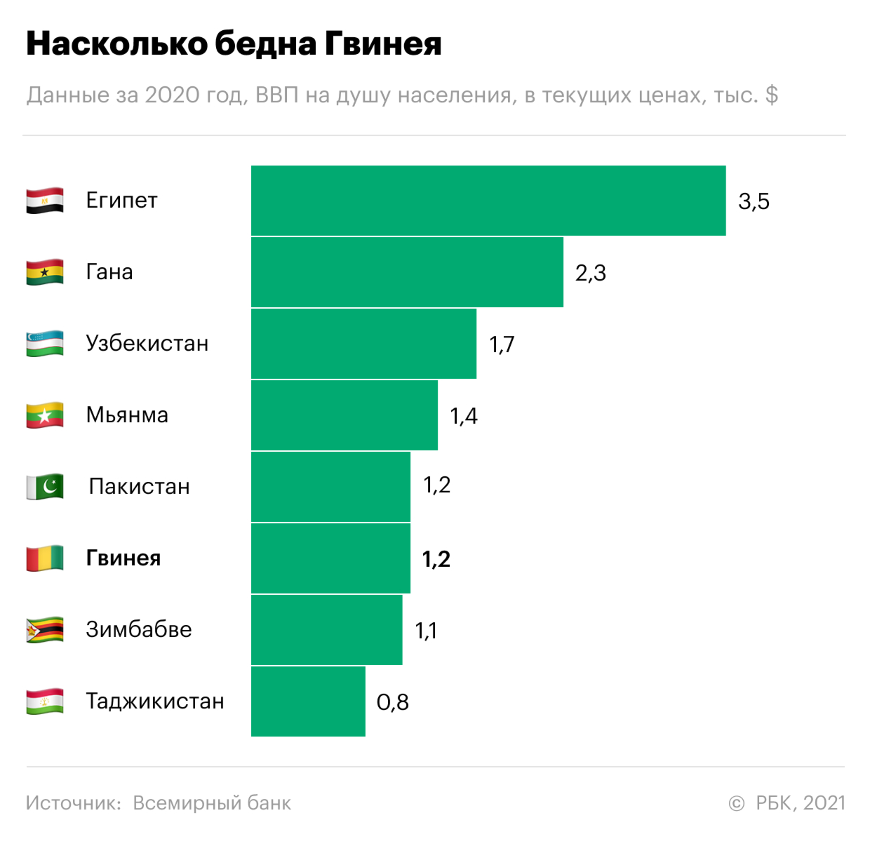 Что важно знать об экономике Гвинеи, где произошел госпереворот