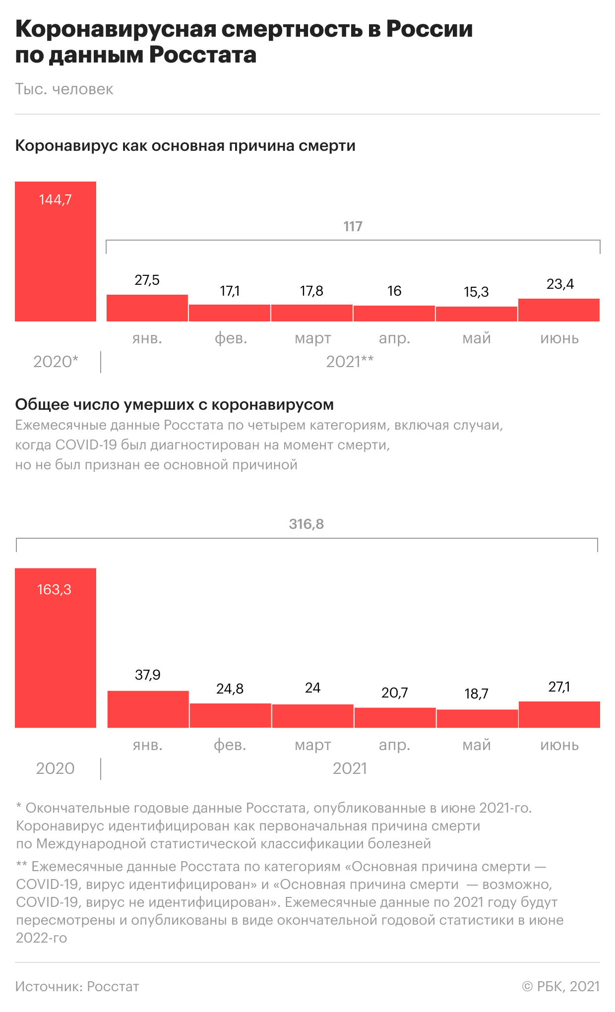 Росздравнадзор назвал долю привитых среди болеющих COVID-19 россиян
