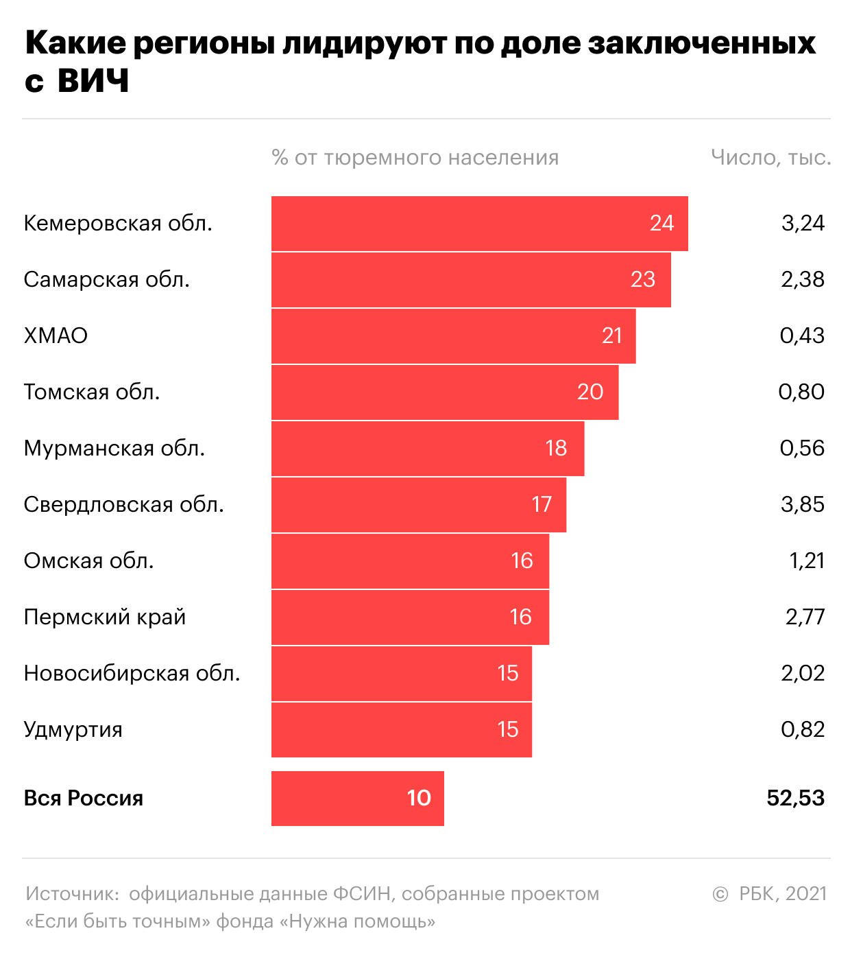 Данные ФСИН выявили регионы с более чем 20% больных ВИЧ среди заключенных