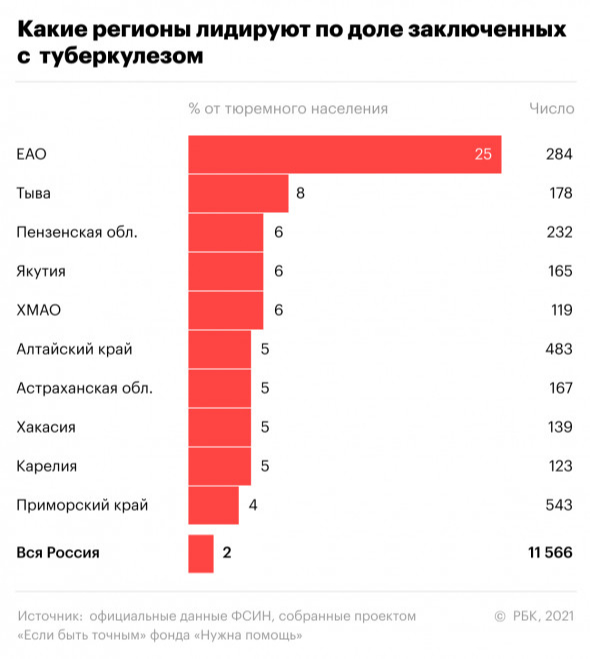 В каких регионах больше 20% заключенных больны ВИЧ. Инфографика