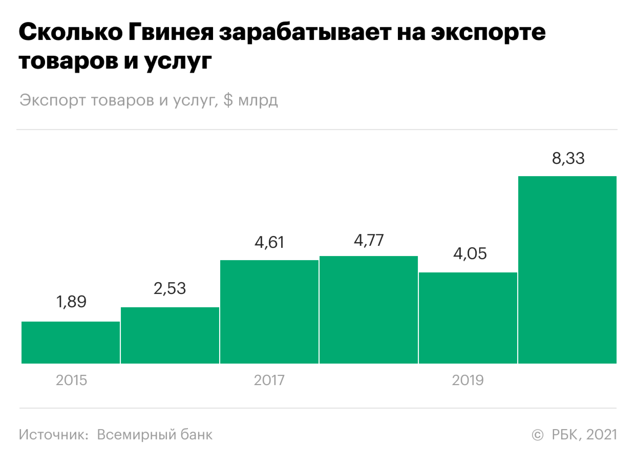 Что важно знать об экономике Гвинеи, где произошел госпереворот