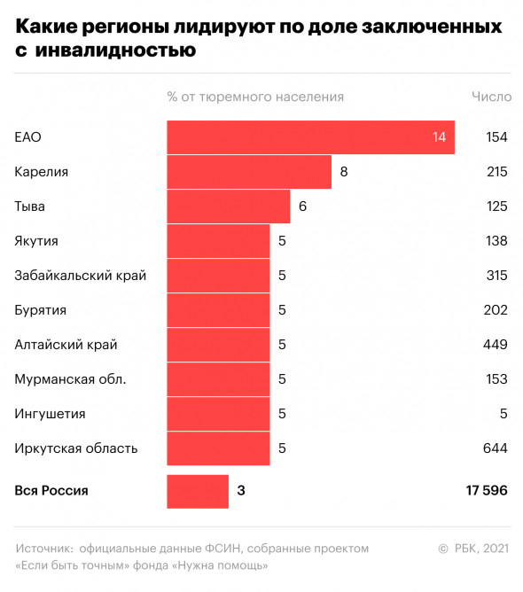 В каких регионах больше 20% заключенных больны ВИЧ. Инфографика