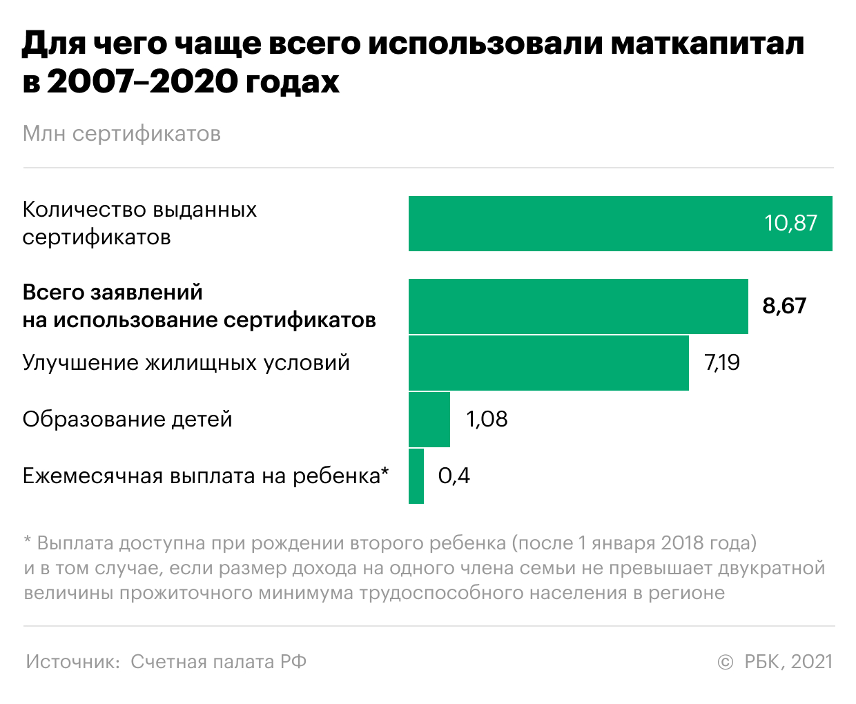 Счетная палата предложила ввести выплаты на школьников из маткапитала
