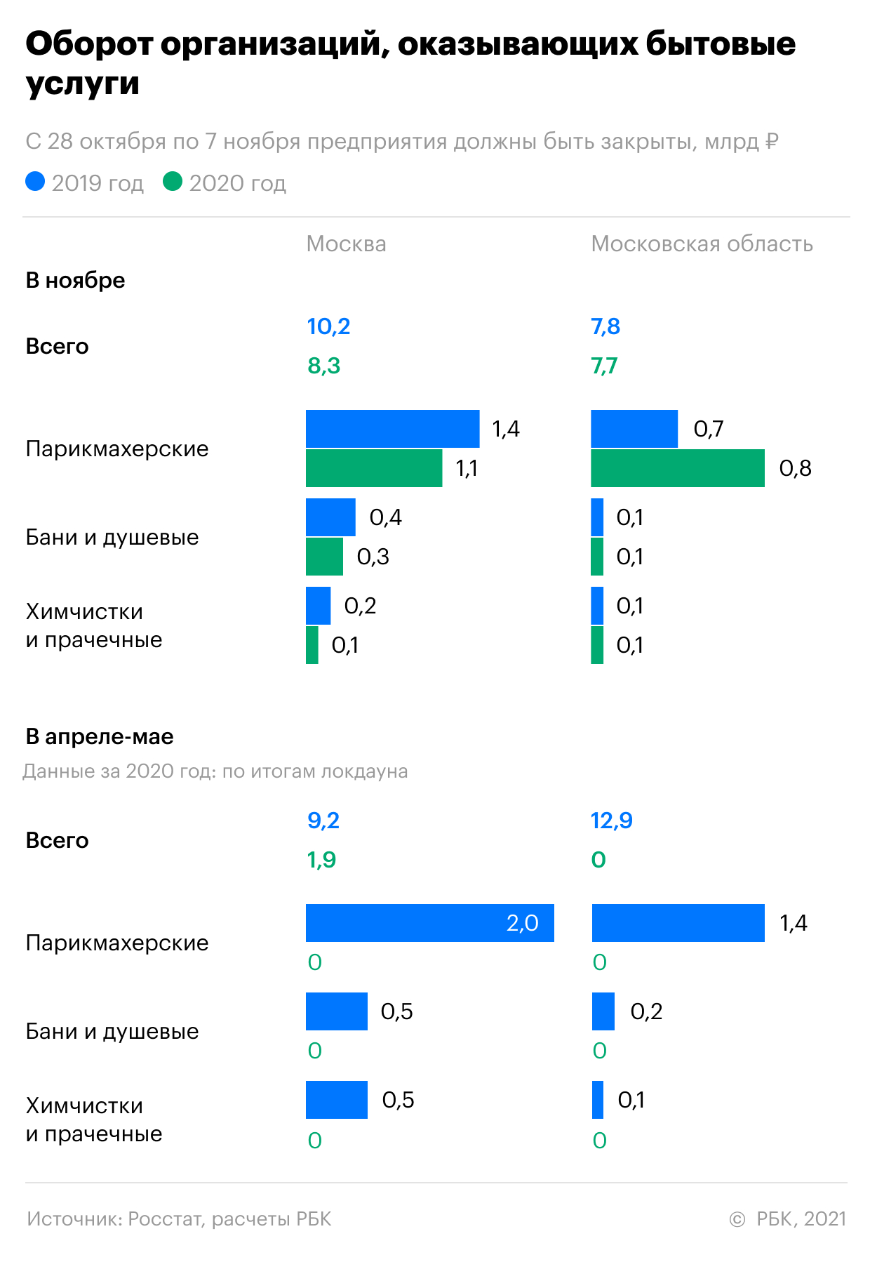 Сколько стоит столичному региону объявленный локдаун. Инфографика