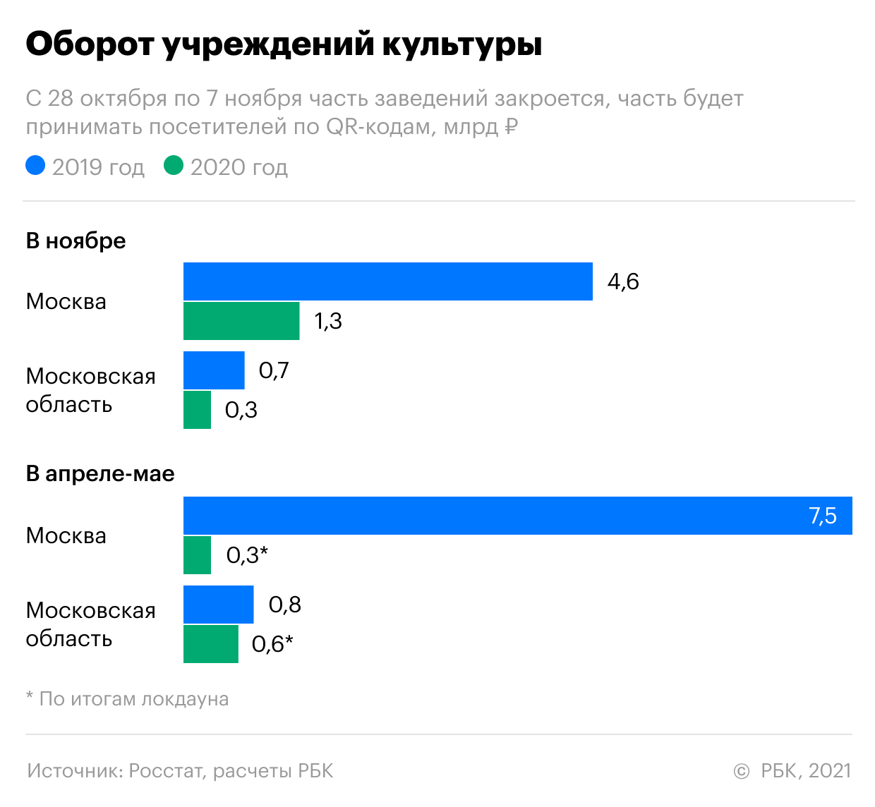 Сколько стоит столичному региону объявленный локдаун. Инфографика