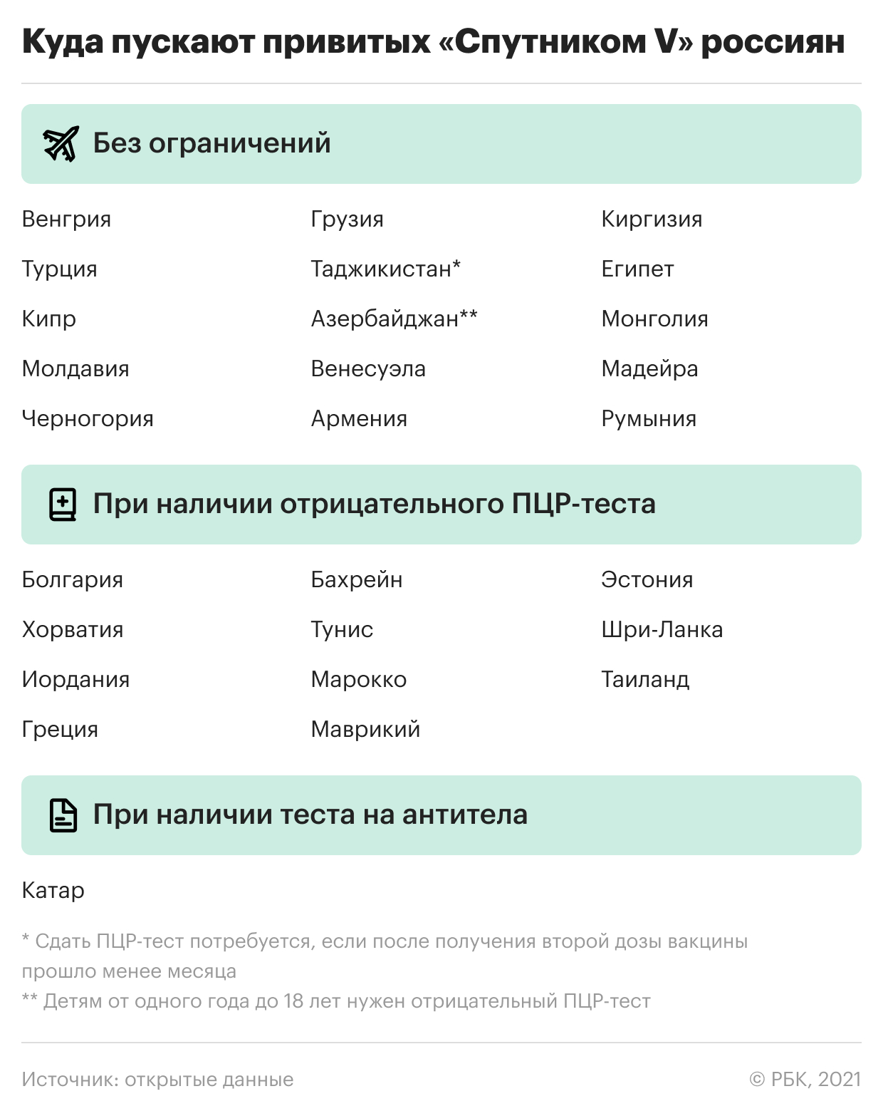 Куда пускают привитых &laquo;Спутником V&raquo; россиян. Список стран
