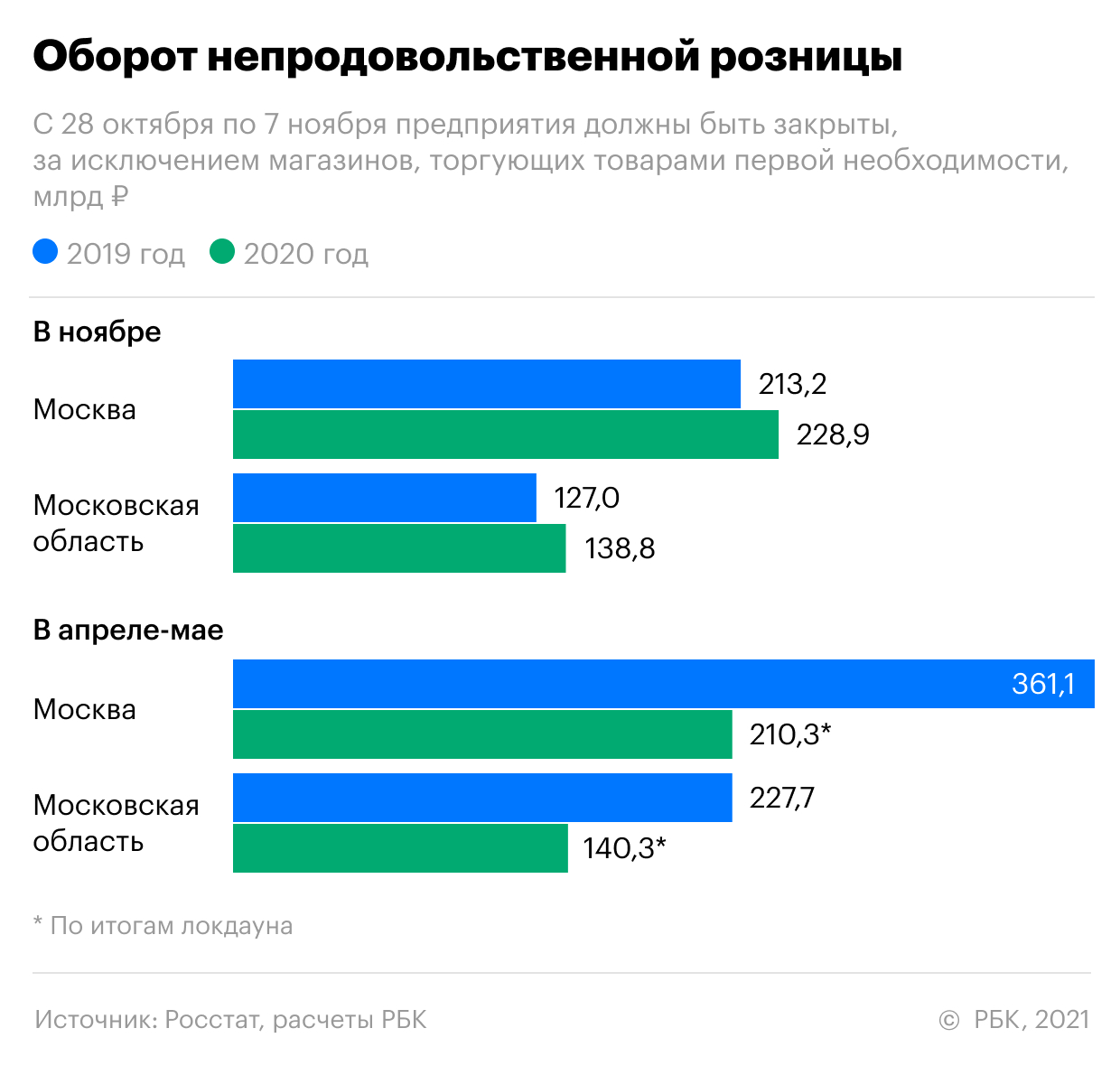 Сколько стоит столичному региону объявленный локдаун. Инфографика