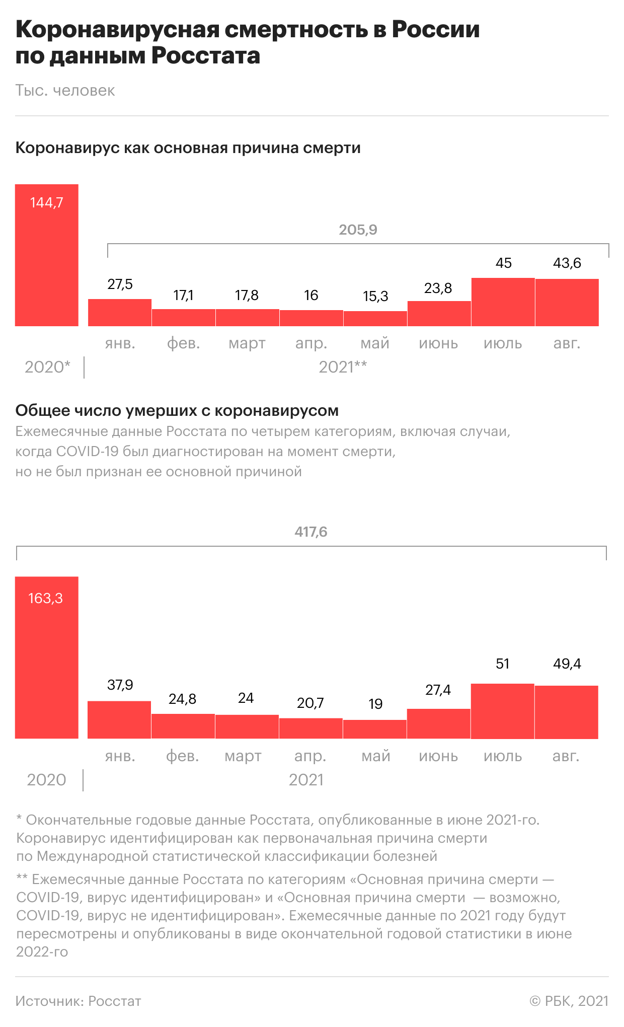 За день 37 тыс.: как в России развивается эпидемия COVID. Инфографика