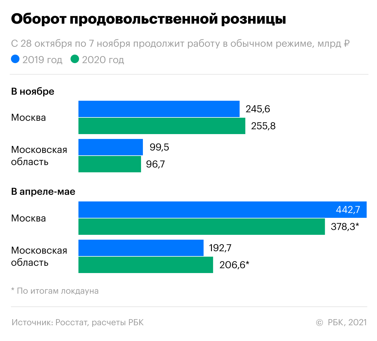 Сколько стоит столичному региону объявленный локдаун. Инфографика