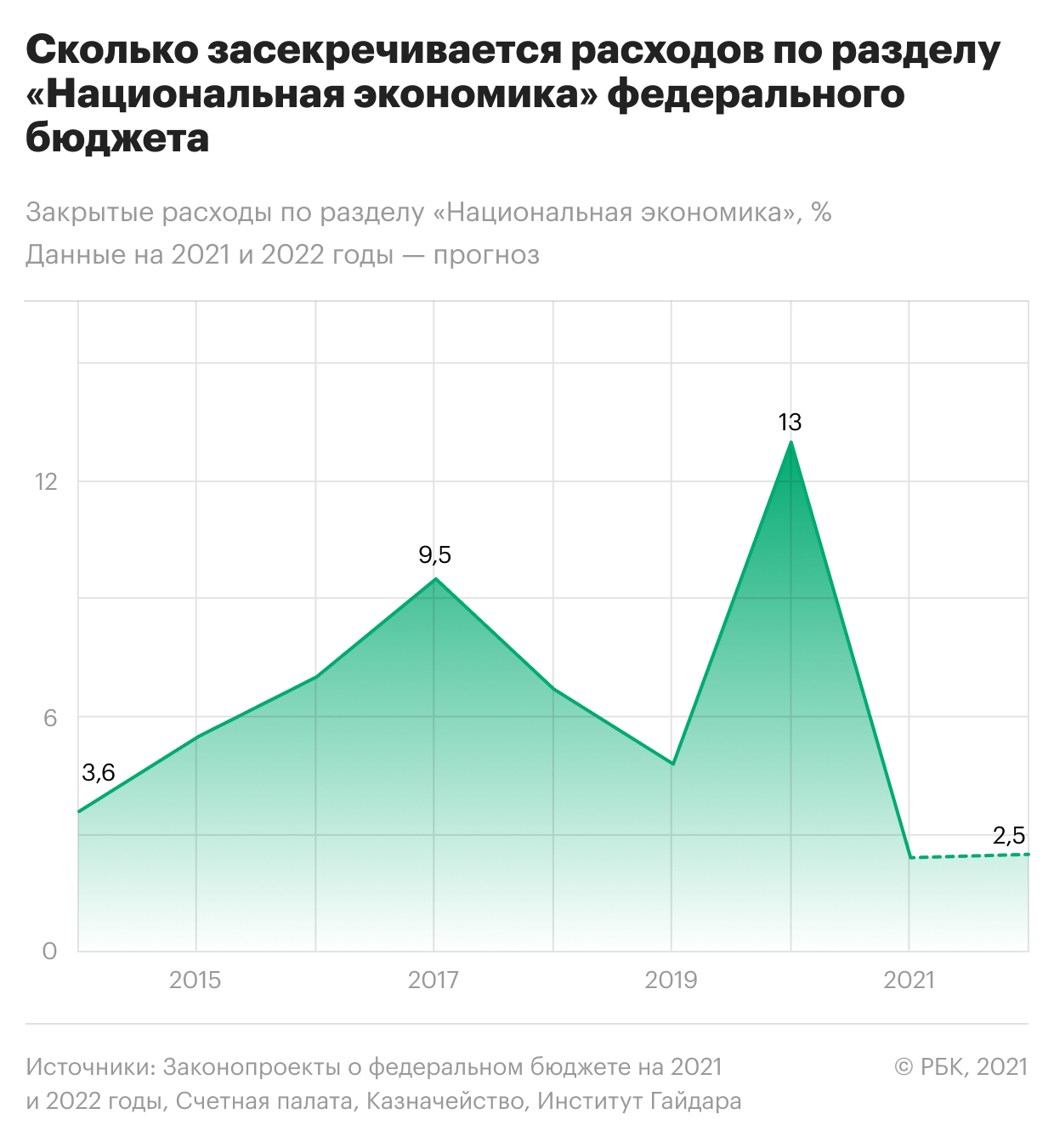 Сколько доходов по разделу экономики не раскрывают. Инфографика