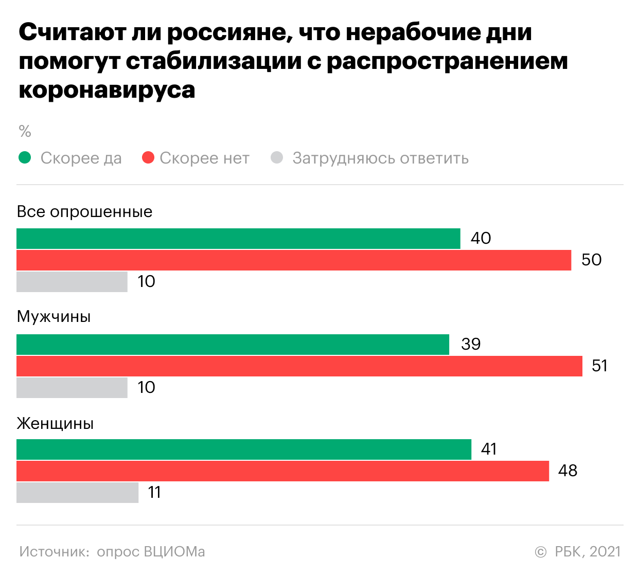 Более половины россиян назвали нерабочие дни необходимой мерой