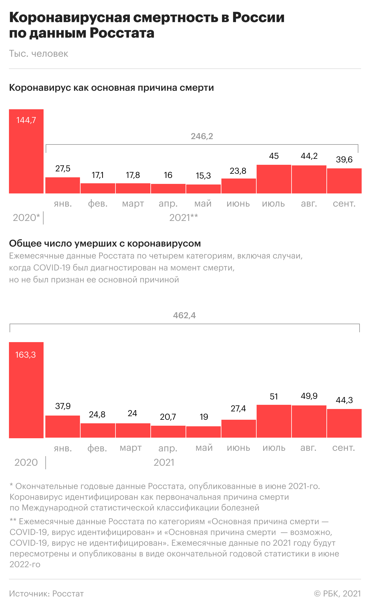 Как в России развивается эпидемия COVID. Инфографика