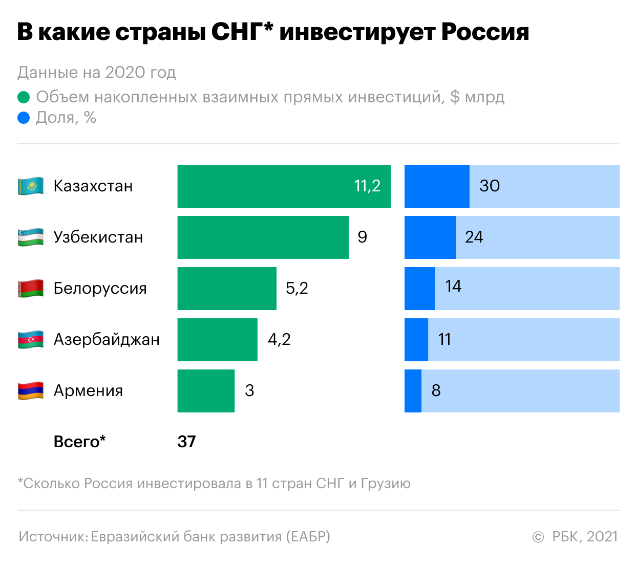 Инвестиции России в бывшие страны СССР оценили втрое выше официальных