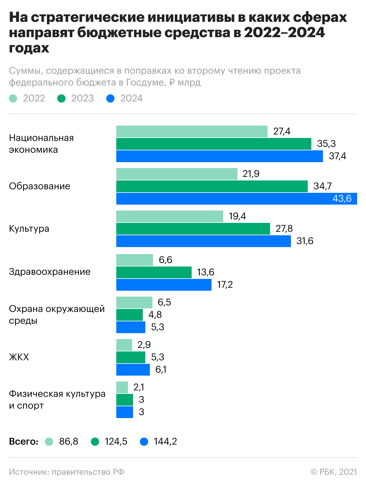 Правительство распределило первые деньги на стратегические инициативы