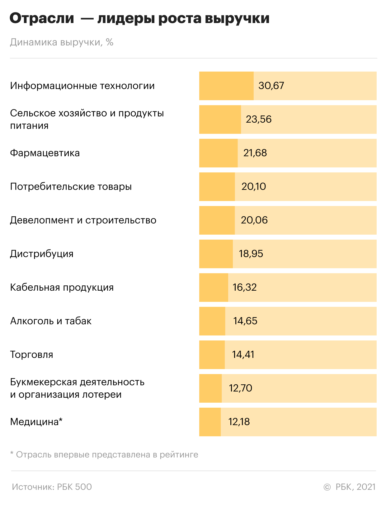 &laquo;Газпром&raquo; вернул себе лидерство в рейтинге крупнейших компаний России