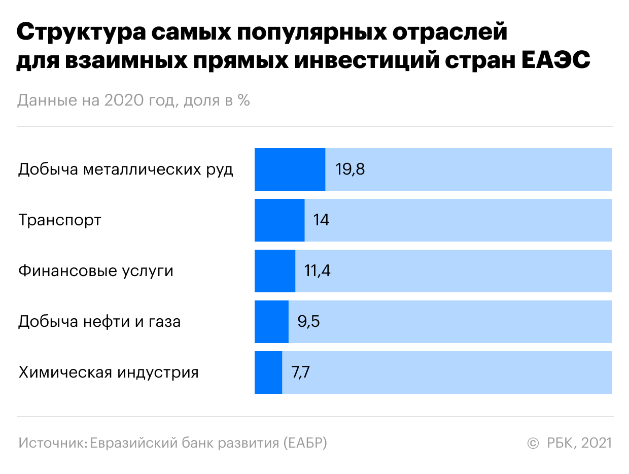 Инвестиции России в бывшие страны СССР оценили втрое выше официальных